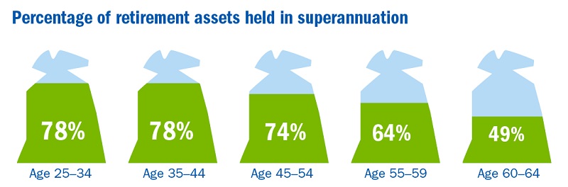 Retirement Superannuation and Pension